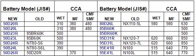 Refer to the battery model (example: 80D26L or NX1105L) on the Cold Cranking Amps (CCA) Table list