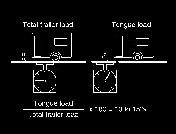 Tongue load WTI0160 When using a weight carrying or a weight distributing hitch, keep the tongue load between 10-15% of the total trailer load or use the trailer tongue load specified by the trailer