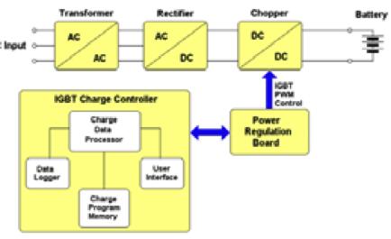 SAFETY IEC EN 50178, IEC EN 62040-1 TEST RUN IEC EN 62040-3 NORTH AMERICAN STANDARDS UL 1564 Industrial Battery Chargers CSA 22.2 107.