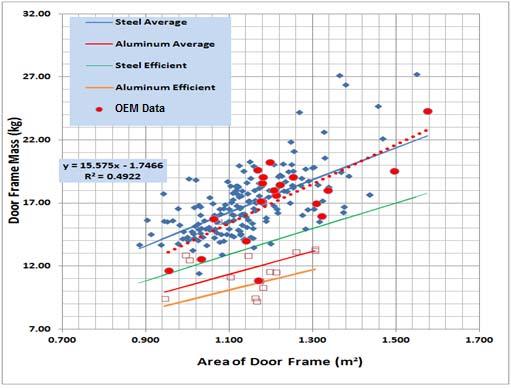 average. Highlighted on this graph in green are the steel door frames which were determined to be most mass efficient based on the linear regression model. OEM Data Figure 2.