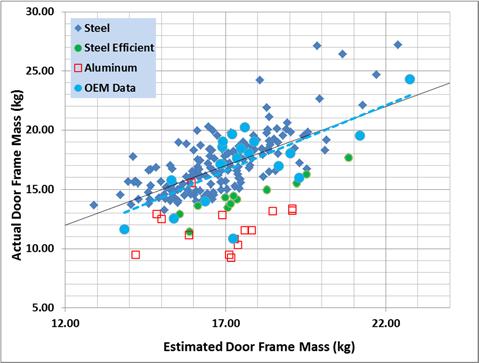 2-4 are graphs highlighting the doors for one particular, but unidentified, OEM. From the charts, it can be seen that some of this OEM s doors are efficient and others are not.