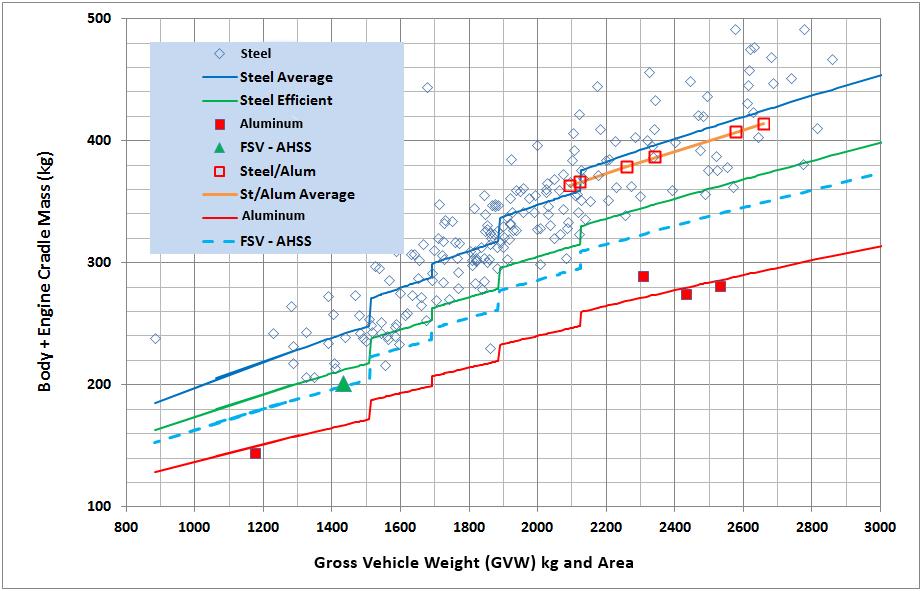 2.2.2.3 Body Structure Figure 2.2-9 illustrates the relationship of the body structure mass to Gross Vehicle Weight (GVW).