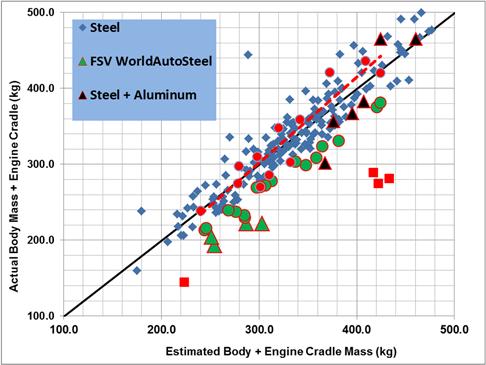 Highlighted on this graph are green circle points for steel body structures which are exceptionally lighter `(efficient).