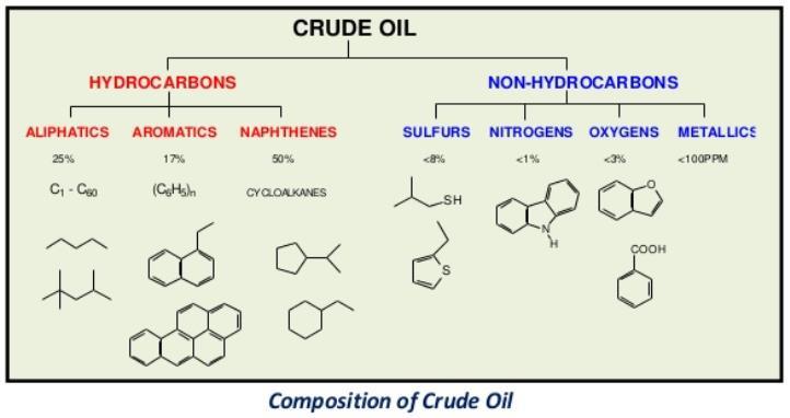 Current Fuels at Burnaby Refinery Material Traditional crude oil contains hydrocarbon and non-hydrocarbon components The non-hydrocarbon components are removed