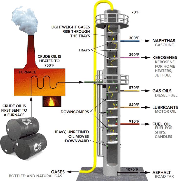Current Fuels at Burnaby Refinery Process Refining has three key processes: distillation, conversion and treatment 1.