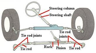 steered wheels via tie rods and a short lever arm called the steering arm.the rack and pinion design has the advantages of a large degree of feedback and direct steering "feel".