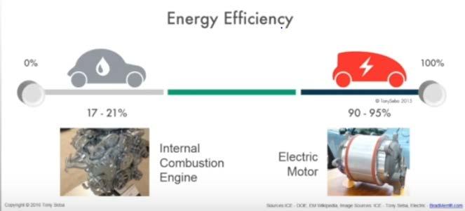 Energy Efficiency Electric Vehicles are 5x More Efficient