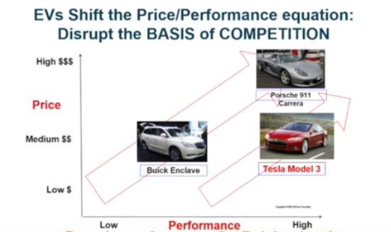 Disrupting Price & Performance EVs: