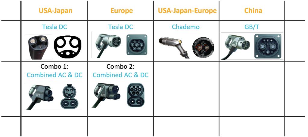 DC charging plugs EV chargers: Power Levels Plug Pin configuration (Communication) Voltage, Current, Power Type 1 (SAE J1772) 3 power