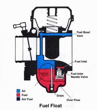FUEL AND CARBURETOR FLOAT SYSTEM The float system is designed to maintain a constant height of gasoline during operation.