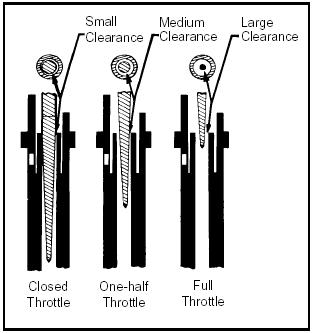 FUEL AND CARBURETOR THROTTLE OPENING VS FUEL FLOW Throttle valves are numbered 1.0, 1.5, 2.0, etc.