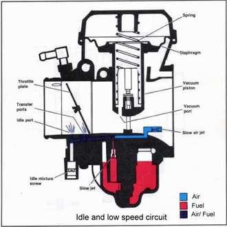 FUEL AND CARBURETOR IDLE AND LOW SPEED CIRCUIT At idle with the throttle plate closed and the air stream cut off, idle speed is maintained by fuel metered through the slow jet.