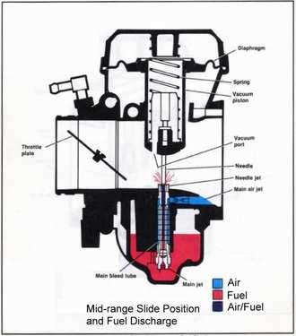 At low speed as the throttle plate is cranked open the transfer ports are exposed to the vacuum side of the throttle plate and additional fuel is directed to barrel of the carburetor.