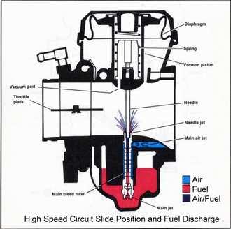 FUEL AND CARBURETOR HIGH SPEED CIRCUIT SLIDE POSITION AND ACCELERATIVE PUMP SYSTEM FUEL DISCHARGE The accelerator pump used sudden throttle openings (rapid As the throttle plate is opening, the