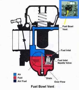 FUEL AND CARBURETOR FUEL DELIVERY The throttle opening chart below demonstrates component relationship to fuel flow versus throttle valve opening.