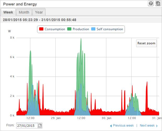 Consumption monitoring feature shows data on electricity consumption, PV production, and