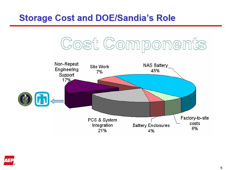 Storage Cost Components and Government Support 30 US Energy Storage Subcommittee Draft report