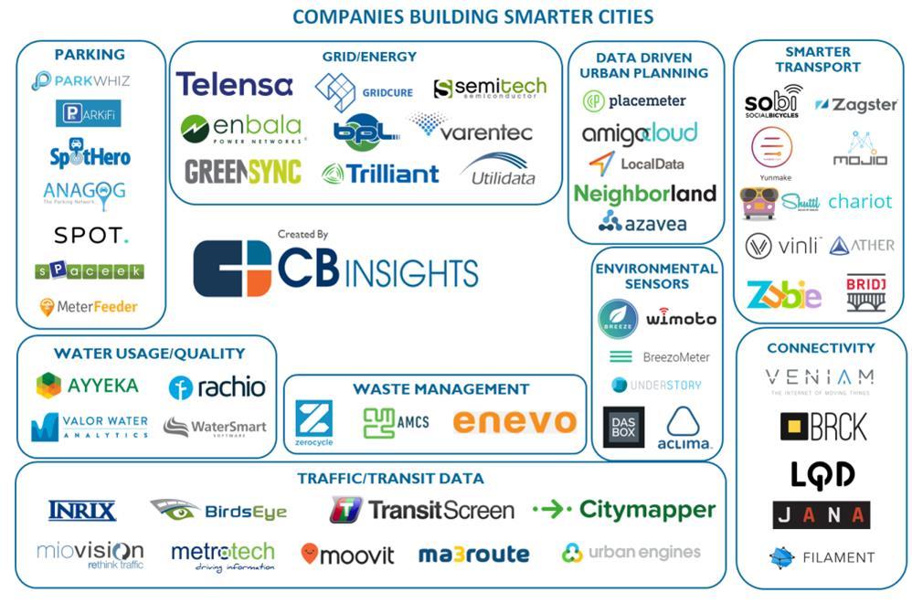 Smart Cities Challenge US DOT Smart City Challenge (2016) $40 Million from U.S. DOT 78 Applicants, 7 Finalists, 1 Winner Private Industry Participation $500 Million from private