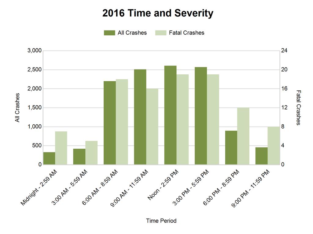 6 2016 - Time and Severity Time of Day Number All Injury % of Number % of PDO A B C Number Midnight - 2:59 AM 328 2.7 7 6.7 11 15 36 259 3:00 AM - 5:59 AM 420 3.5 5 4.