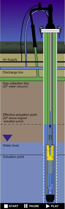 position in the well determines the maximum drawdown level in the well How vacuum affects the pump actuation point A vacuum applied to the well (e.g.