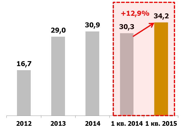 Production on the Greenfield LUKOIL Assets in Russia: Korchagin Field Production, Kbpd 2012 2013