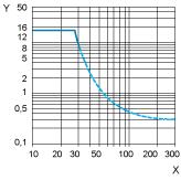 ϕ) Y Reduction coefficient (A) Maximum switching capacity on resistive DC load X