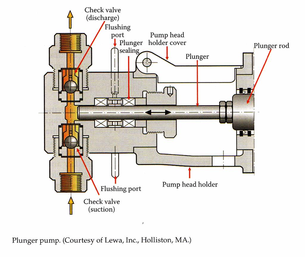 Plunger pump A plunger pump is similar to a piston pump, except the reciprocating member is a plunger rather than a piston.