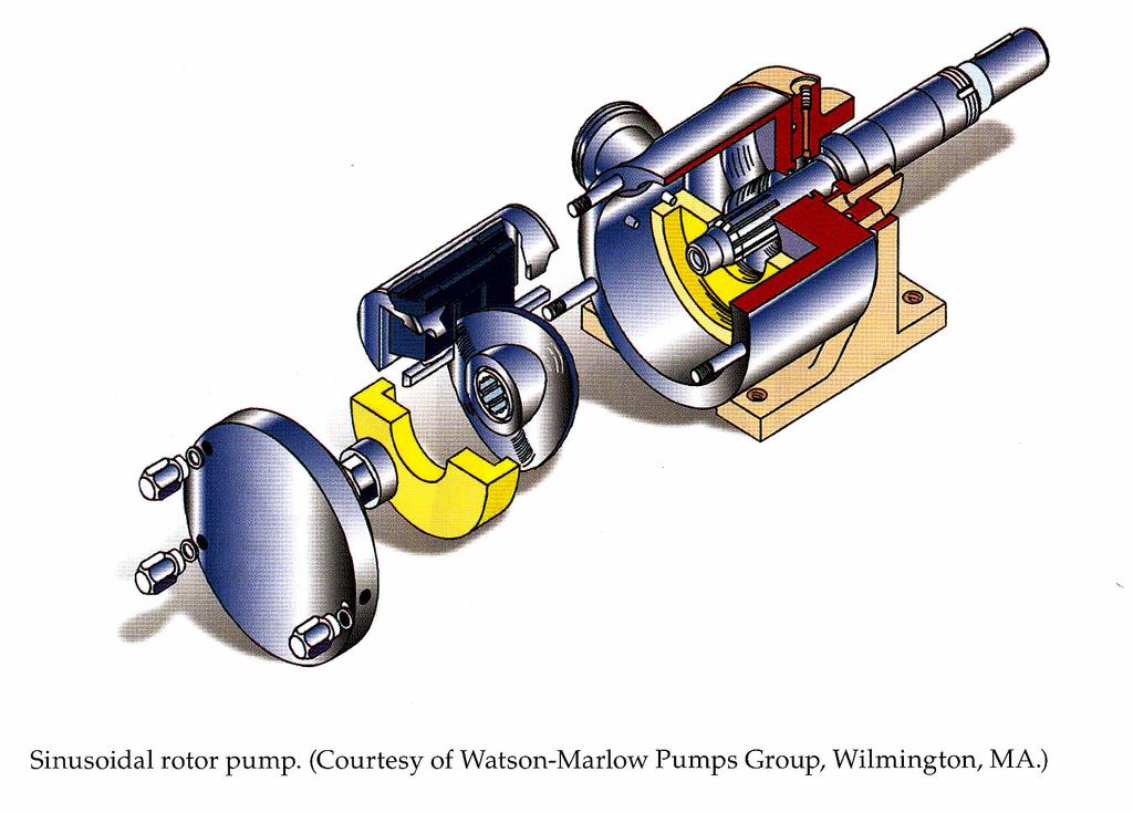 Sinusoidal rotor pump In this pump type, a rotor having the shape of two complete sine curves turns in a housing, creating four separate, symmetrical pumping compartment.