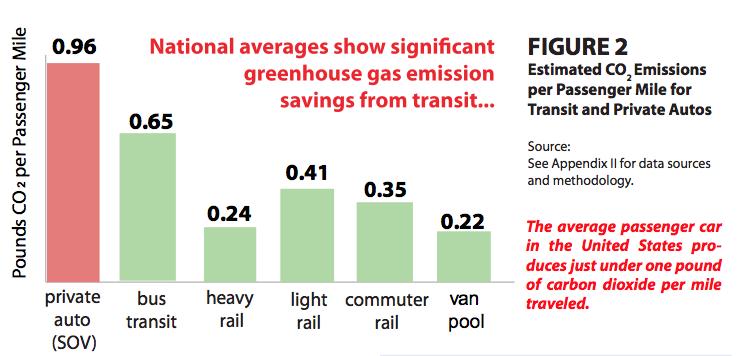 The Environment More cars = more health problems Global warming is real! Transit produces far less pollution per person than private automobiles Source: USDOT. http://www.fta.dot.