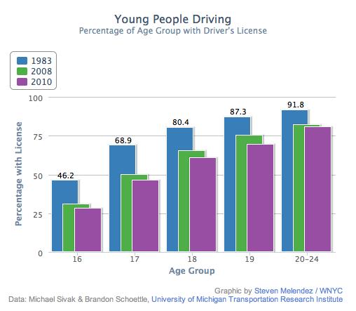 Millennials Not As Car-Focused Goldmark, Alex. Study Confirms Fewer Young People Getting Driver s Licenses. TransportationNation. 20 July 2012. http://transportationnation.