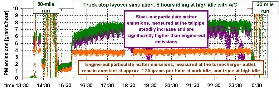 Effect of prolonged idling on PM emissions