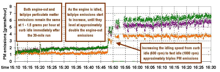 ~50,000 miles 8-hour extended idling test
