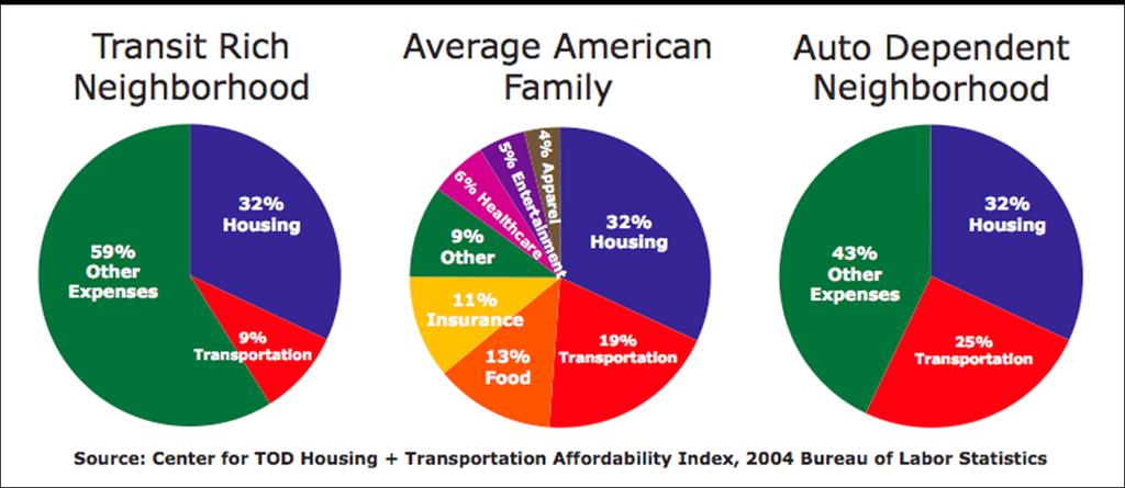 Household Savings Neighborhoods with transportation