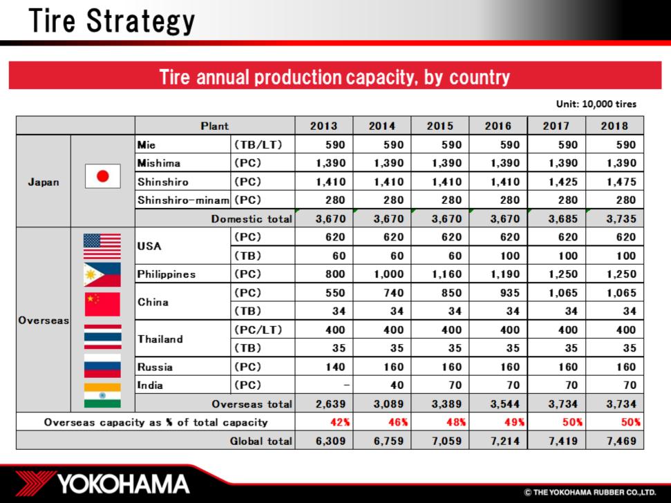 This table shows our plans for tire production capacity in each country up to 2018.
