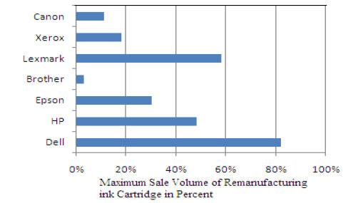 Due to the good quality and low cost of remanufactured toner cartridge, the market for it is well-demand. Figure 2 shows the maximum sale volume of remanufactured cartridge for different brands.