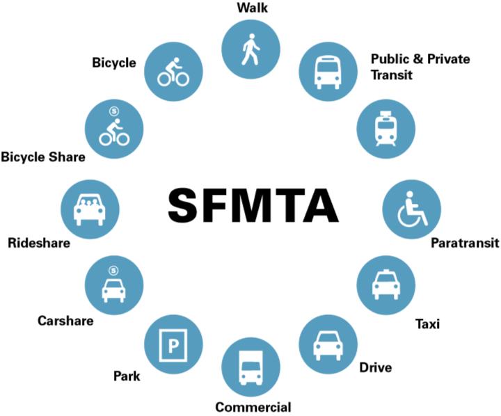 San Francisco Municipal Transportation