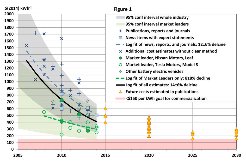 The costs of EV battery packs have fallen faster than expected. Plug-in vehicle cost parity with ICEs could be reached in a few years. Nykvist, B.