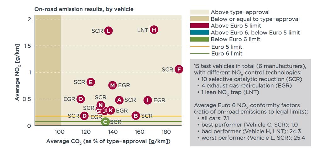 ICCT kept analyzing global data trying to get a better picture of diesel vehicles NOx emissions 15 Euro