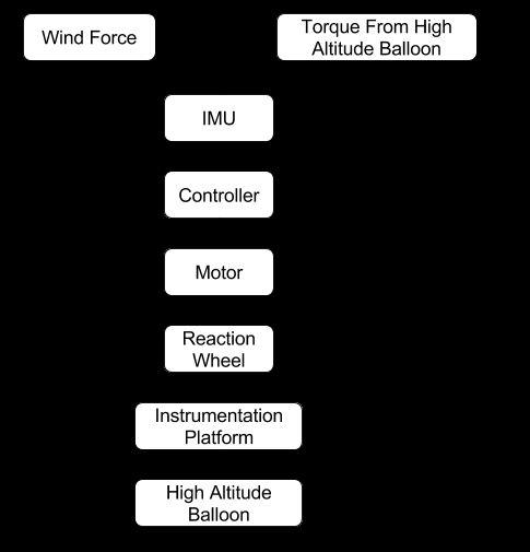 Flow Diagram (Structure) Wind Force and HAB create torque, which is measured