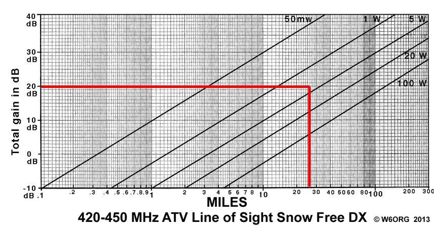 ATV Transmitter Preliminary distance analysis shows we need close to 5W of
