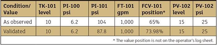 Table 1. Comparison of observed plant instrumentation with the validated piping system model Next, we will look at the pump suction pressure as indicated on PI-100.