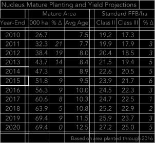 Our planting and age profile to date suggest