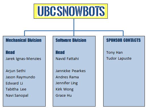 DESIGN PROCESS Figure 1. UBC Snowbots Team Organization.