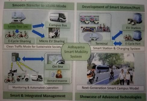 vision, the Aobayama Smart Mobility Vision, see figur 8.