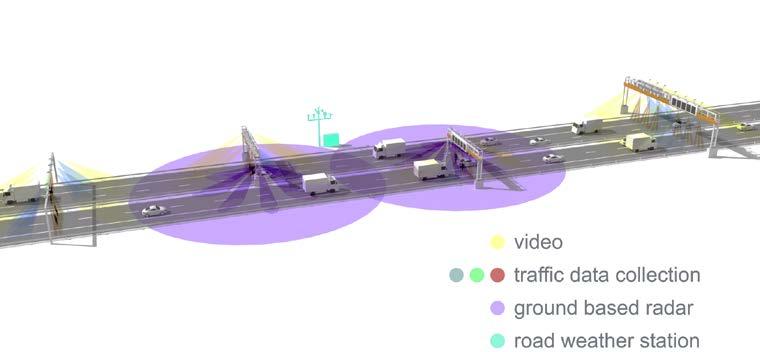 detection: 8 Gantries with traffic detection Variable
