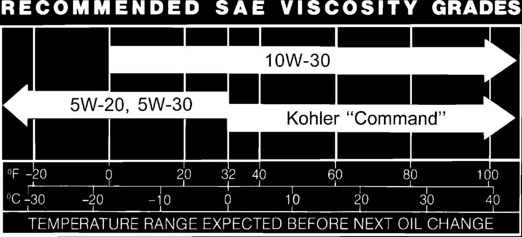Figure 2. Viscosity Grades Table. Using other than service class SG, SH, SJ or higher oil or extending oil change intervals longer than recommended can cause engine damage.