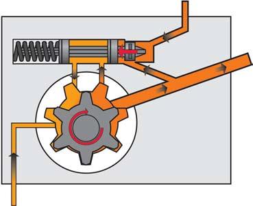 Function Control circuit closed: Pressure spring Control plunger From oil circuit To the oil circuit The oil pump contains a control plunger.