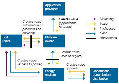 Path Business paradigm shift-multisided platform Picture Source: IBM Institute for Business Value Business values at