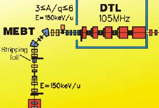 ISAC MEBT/DTL Limitation 10 DTL Soft Limit at A/q 6 Dipole PS Hard Limit A/q 6 MEBT Dipoles presently limited to A/q=6; can go to A/q=7 with new power supplies DTL can go to A/q=7 with modified