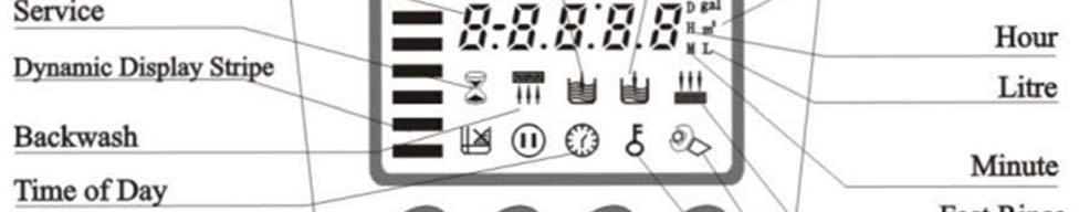 2. Basic Setting & Usage: Digital Display Icons and the four Service Buttons: In addition to the Dynamic Display Stripe (explained immediately below this) there are six digital icons on the display